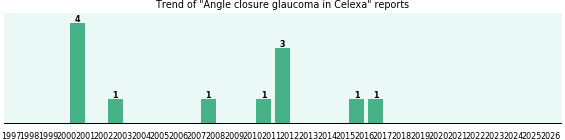 Could Celexa cause Angle closure glaucoma? Could Celexa cause Angle closure glaucoma?